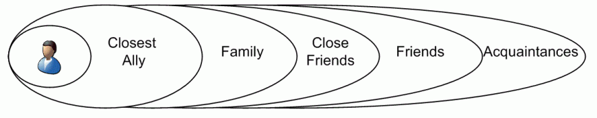 Circle of Confidence